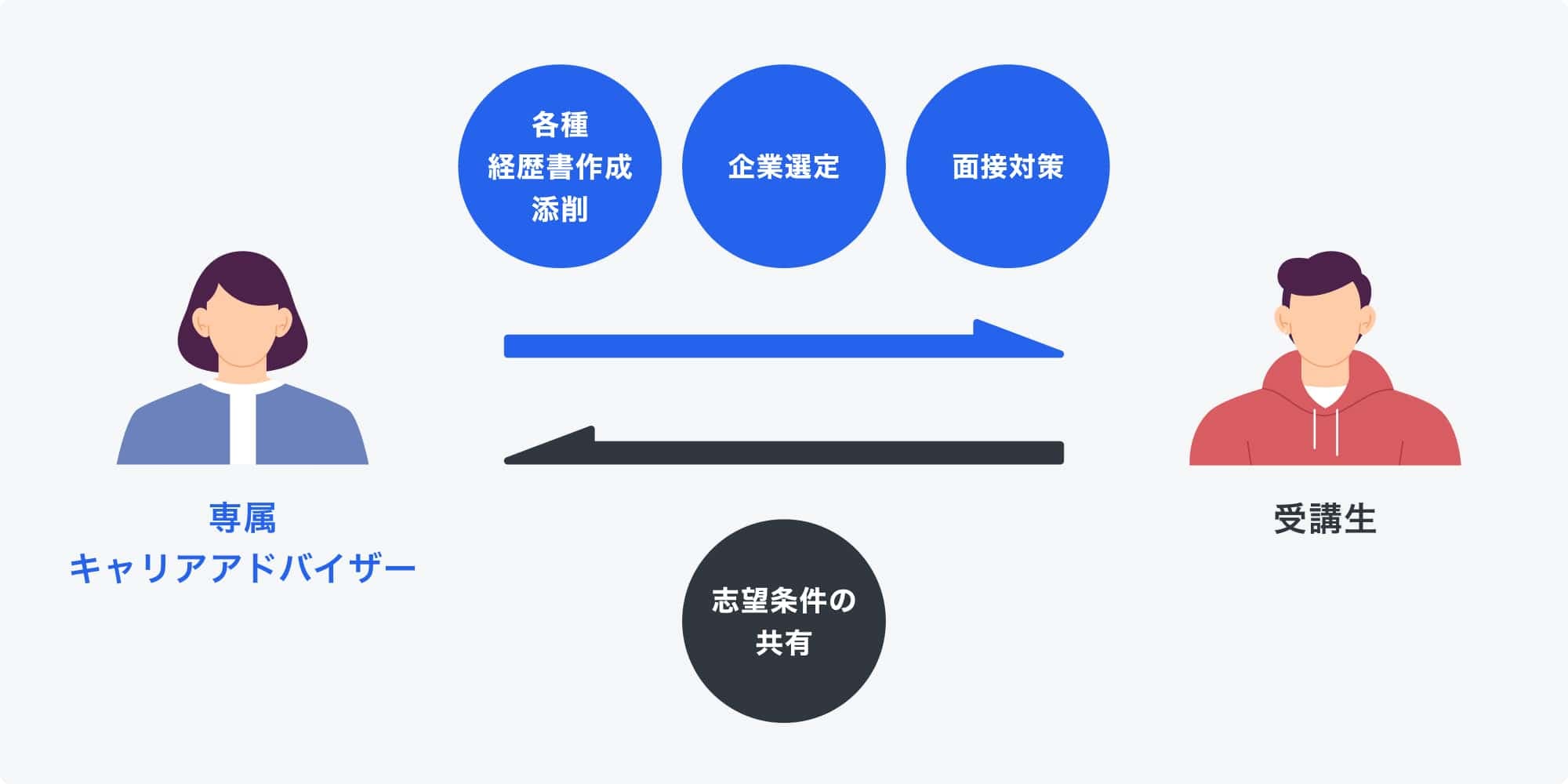 専属キャリアアドバイザーと受講生の関係を図解したイメージ。左側に「専属キャリアアドバイザー」のイラストがあり、右側に「受講生」のイラストが配置されている。矢印が双方向に伸びており、上部にはキャリアアドバイザーが提供する支援として「各種経歴書作成・添削」「企業選定」「面接対策」が書かれている。下部には受講生からキャリアアドバイザーへの取り組みとして「志望条件の共有」が記載されている。