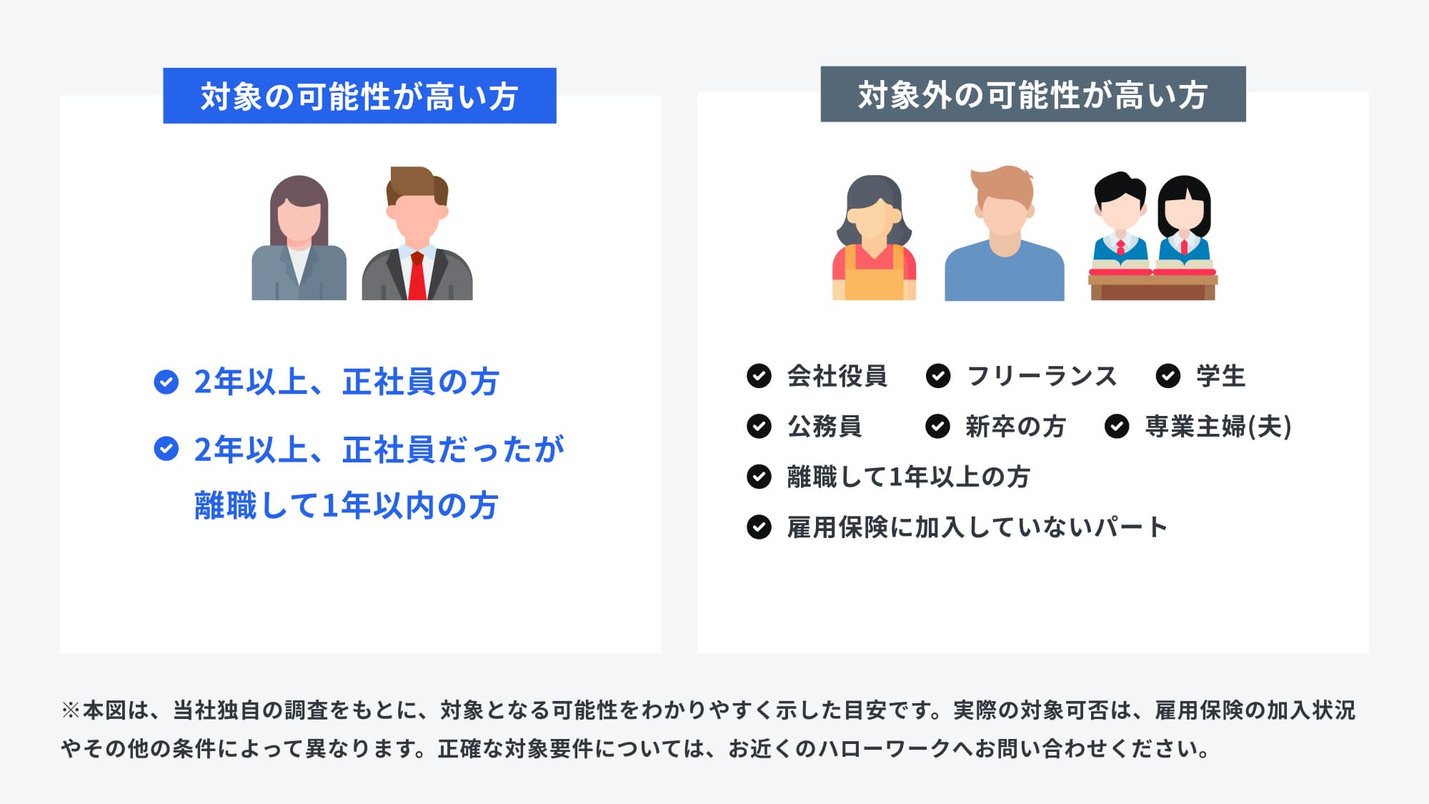 対象の可能性が高い方 2年以上、正社員の方 2年以上、正社員だったが離職して1年以内の方 対象外の可能性が高い方 会社役員 フリーランス 学生 公務員 新卒の方 専業主婦(夫) 離職して1年以上の方 雇用保険に加入していないパート ※本図は、当社独自の調査をもとに、対象となる可能性をわかりやすく示した目安です。実際の対象可否は、雇用保険の加入状況やその他の条件によって異なります。正確な対象要件については、お近くのハローワークへお問い合わせください。
