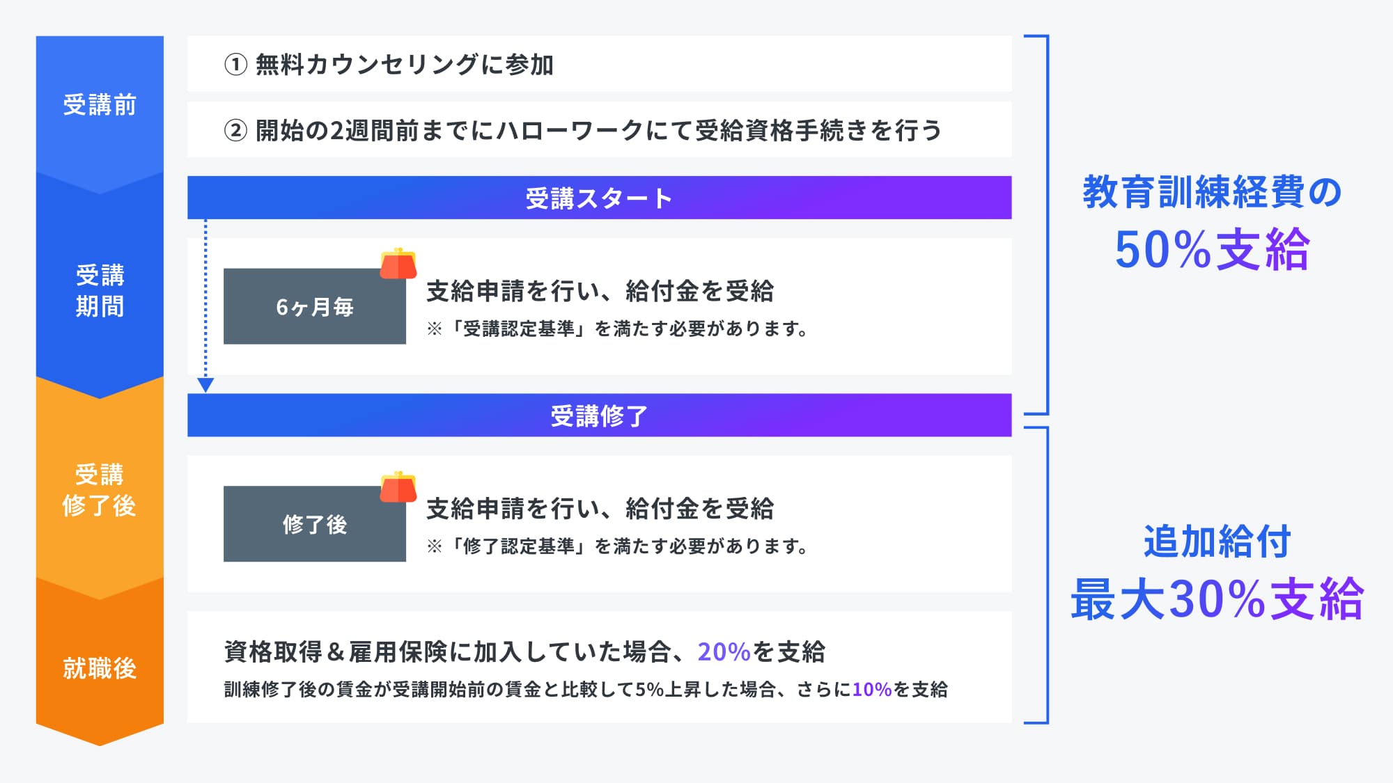 受講前 ①無料カウンセリングに参加 ②開始の2週間前までにハローワークにて受給資格手続きを行う 受講期間 受講スタート 教育訓練経費の50%支給 6ヶ月毎 支給申請を行い、給付金を受給 ※「受講認定基準」を満たす必要があります。 受講修了 受講修了後 追加給付 最大30%支給 修了後 支給申請を行い、給付金を受給 ※「修了認定基準」を満たす必要があります。 就職後 資格取得&雇用保険に加入していた場合、20%を支給 訓練修了後の賃金が受講開始前の賃金と比較して5%上昇した場合、さらに10%を支給