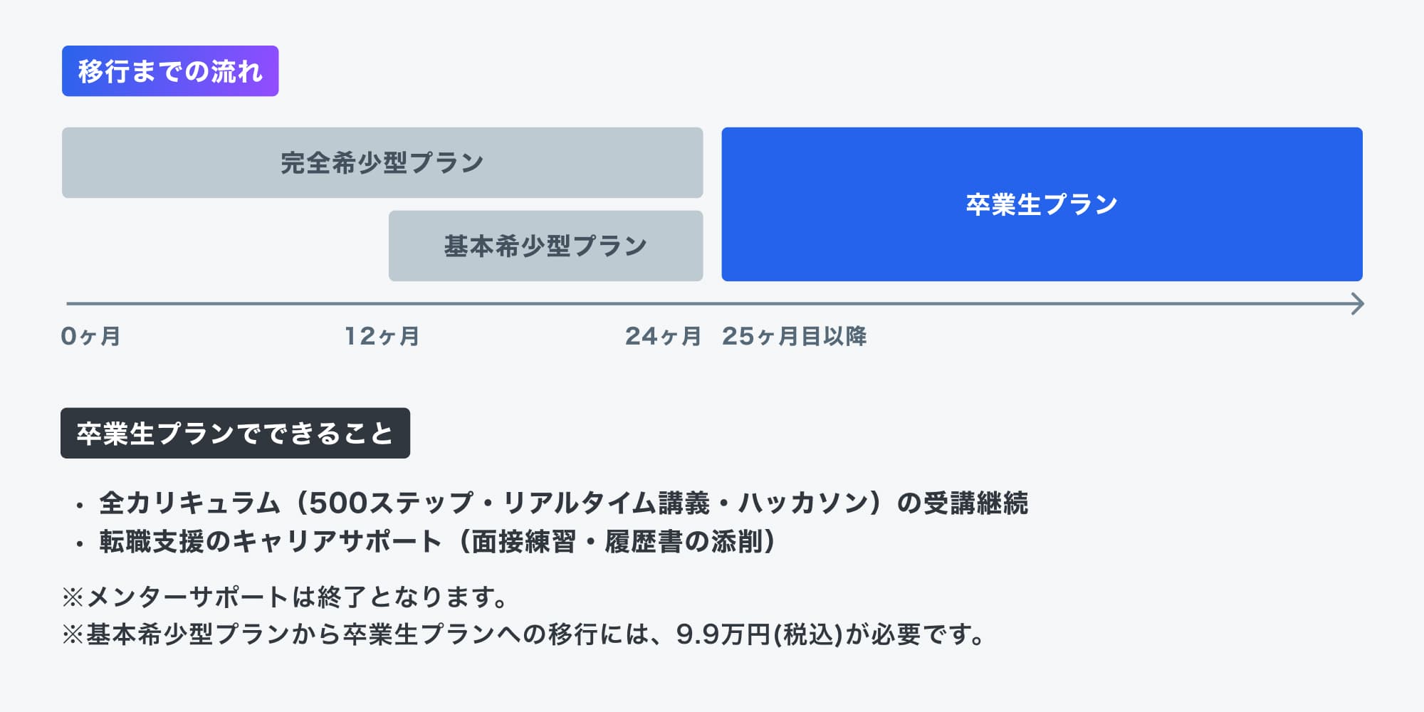 卒業生プランでできること 全カリキュラム(500ステップ・リアルタイム講義・ハッカソン)の受講継続 転職支援のキャリアサポート(面接練習・履歴書の添削) ※メンターサポートは終了となります。 ※基本希少型プランから卒業生プランへの移行には、9.9万円(税込)が必要です。