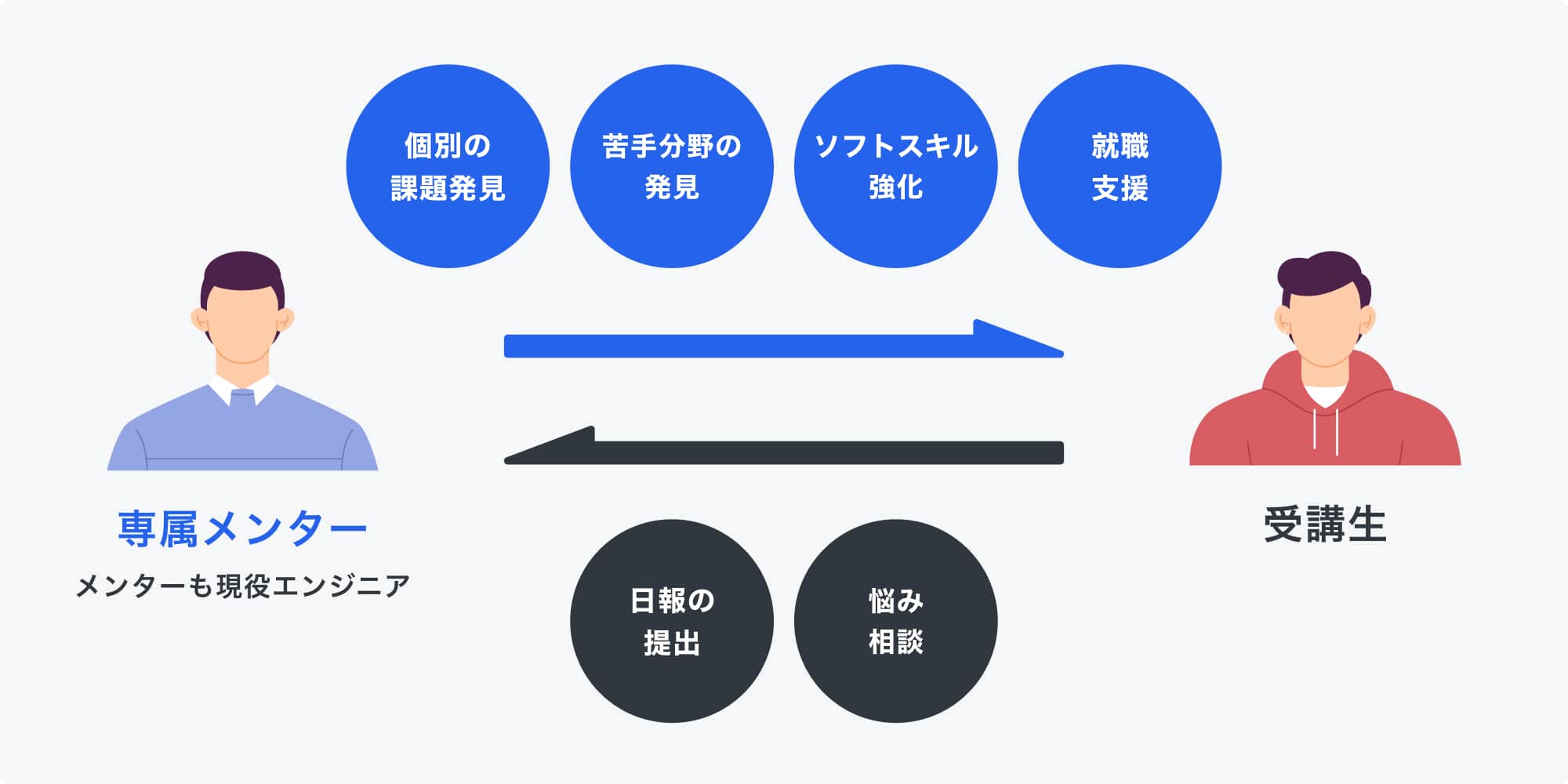 専属メンターと受講生の関係を図解したイメージ。左側に「専属メンター(メンターも現役エンジニア)」のイラストがあり、右側に「受講生」のイラストが配置されている。矢印が双方向に伸びており、上部にはメンターが提供する支援として「個別の課題発見」「苦手分野の発見」「ソフトスキル強化」「就職支援」が書かれている。下部には受講生からメンターへの取り組みとして「日報の提出」「悩み相談」が記載されている。
